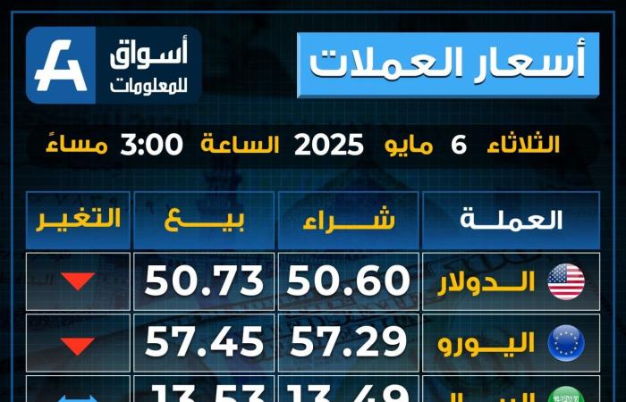 تباين
      أسعار
      العملات
      بختام
      تعاملات
      الثلاثاء..
      تراجع
      اليورو - غاية التعليمية
